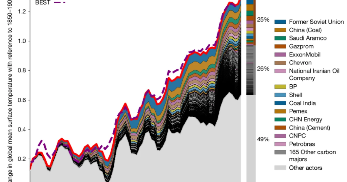 Выбросы крупнейших сырьевых компаний вдвое усилили волны жары