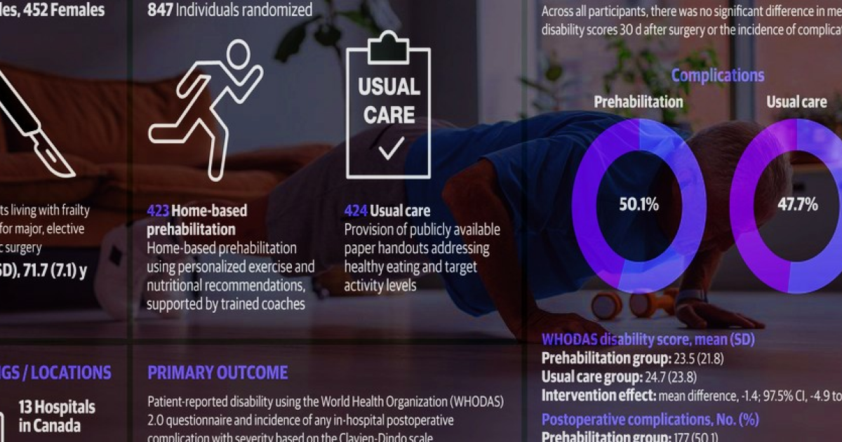 Преабилитация перед хирургическим вмешательством снизила недееспособность пожилых пациентов после операции