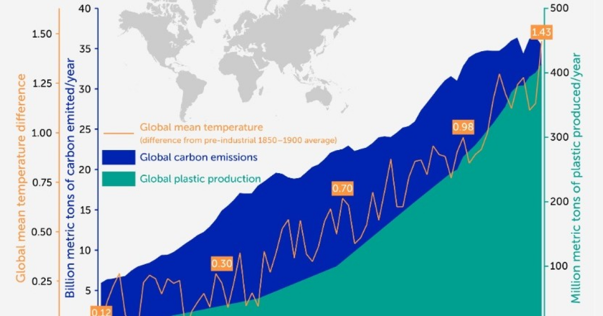 Потепление усугубило ущерб от пластикового загрязнения биосферы