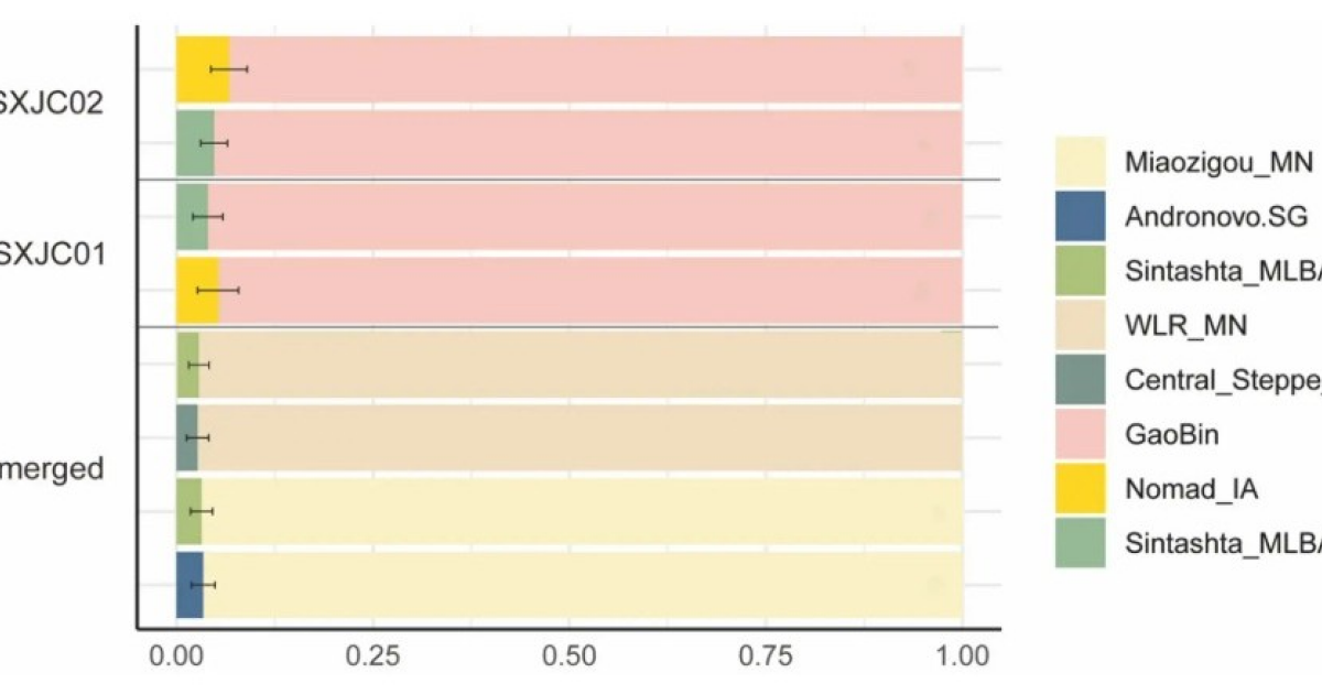 Представители элиты сяньби оказались генетически близки ханьцам