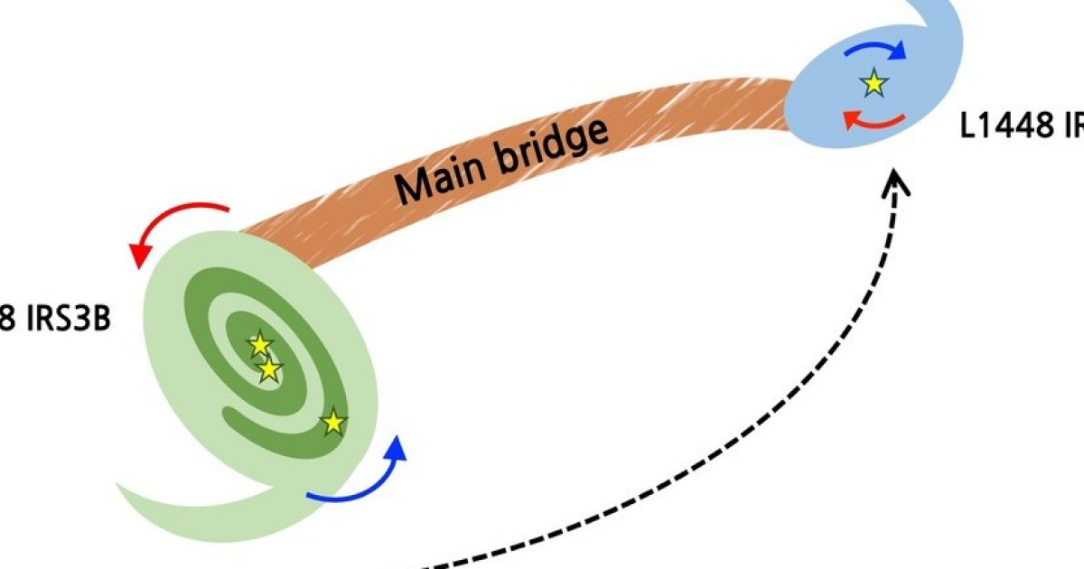 Астрономы рассмотрели газовый мост между двумя семействами протозвезд