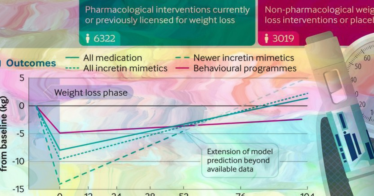 Метаанализ выявил быстрый набор массы тела после прекращения приема агонистов ГПП-1