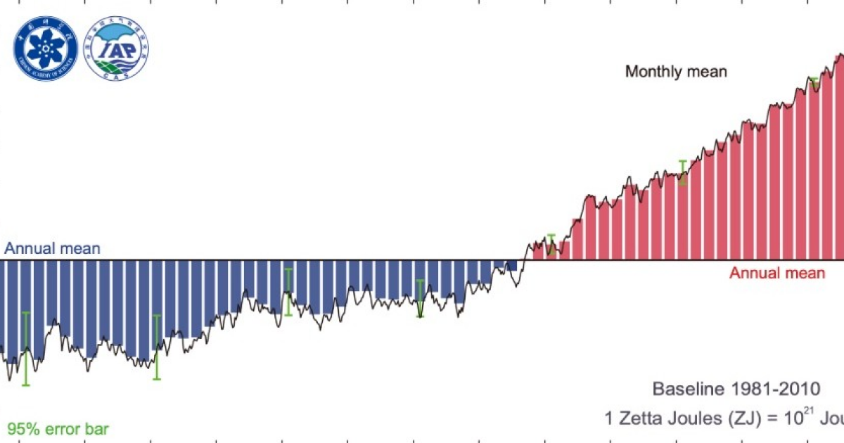 Содержание тепла в океане в 2025 году стало самым высоким в истории