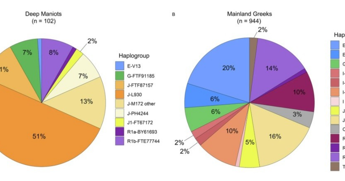 Эффект основателя у греков-маниотов датировали IVVII веками