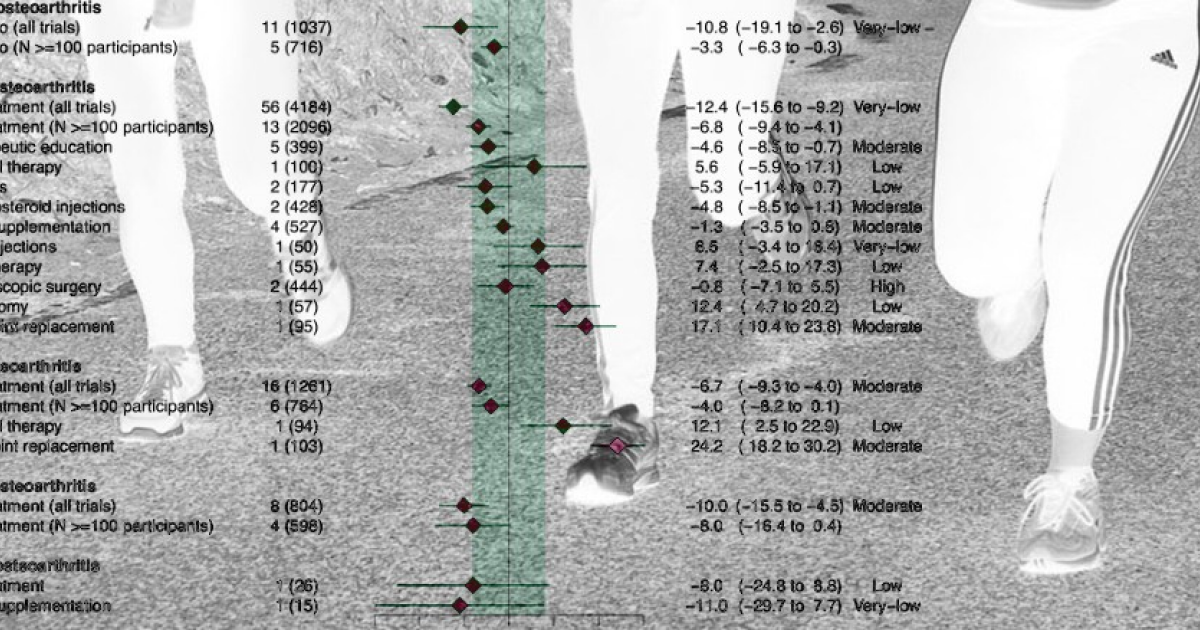 Метаанализ показал минимальный эффект ЛФК при лечении остеоартрита