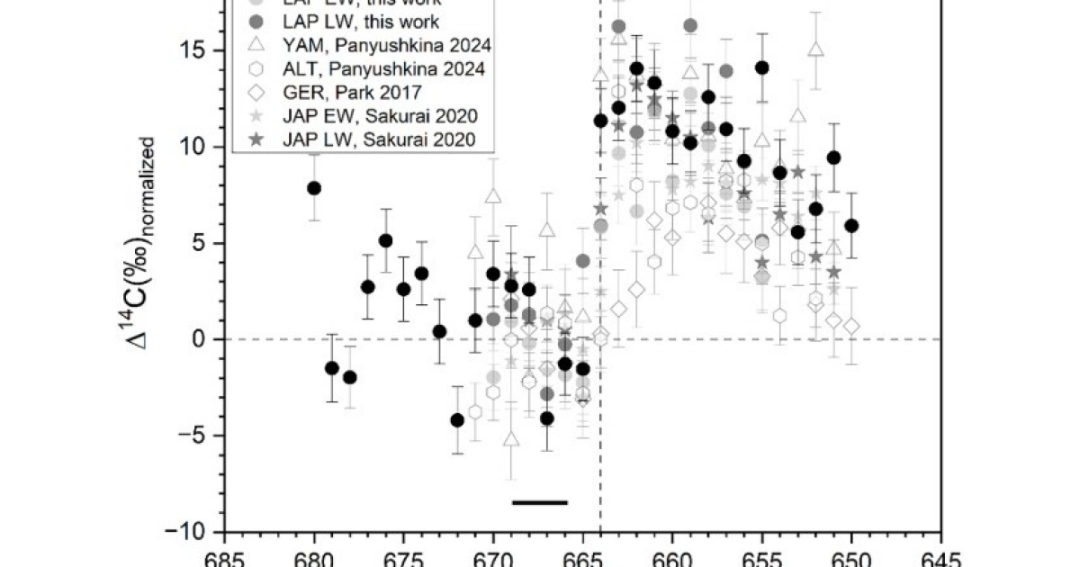 Событие Мияке VII века до нашей эры уточнили по финской древесине