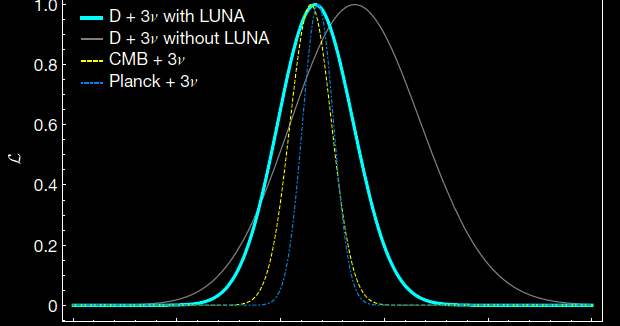 Бомбардировка дейтерия протонами уточнила барионную плотность Вселенной