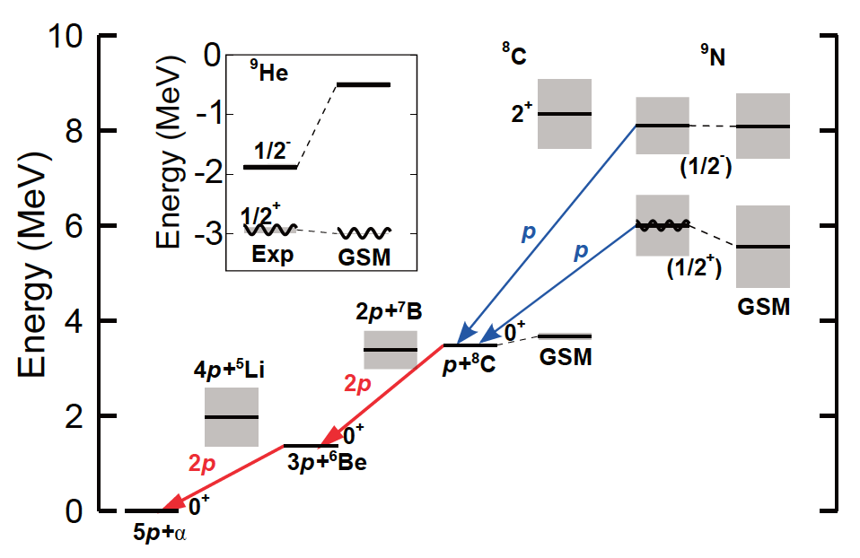 Физики обнаружили изотоп азота 9N - Mendeleev.info